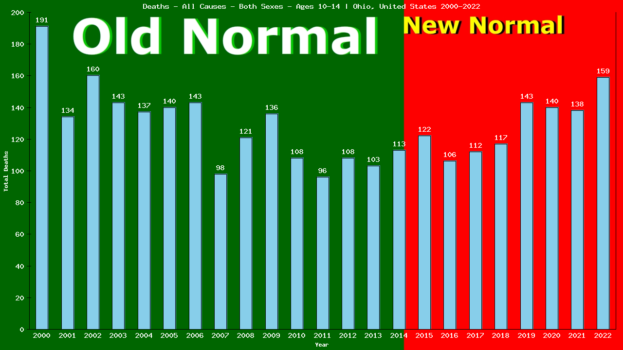 Graph showing Deaths - All Causes - Girls And Boys - Aged 10-14 | Ohio, United-states